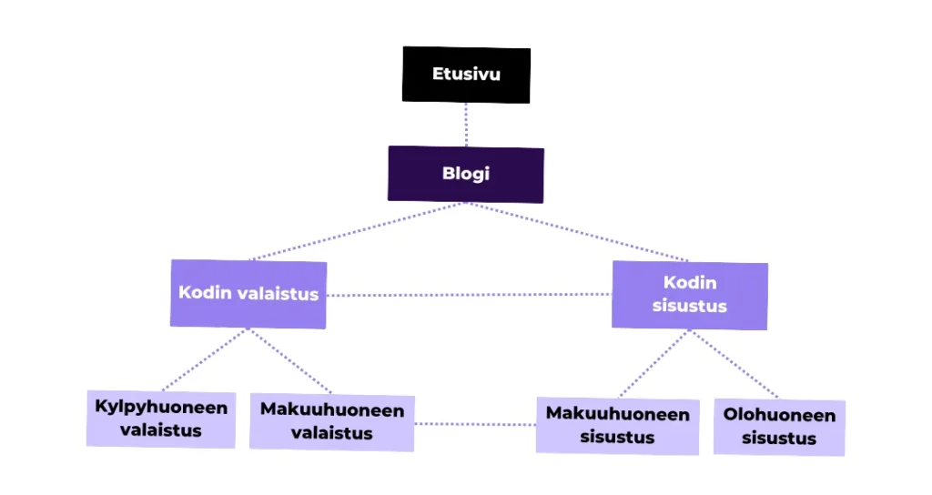 Esimerkki blogin sivurakenteesta.