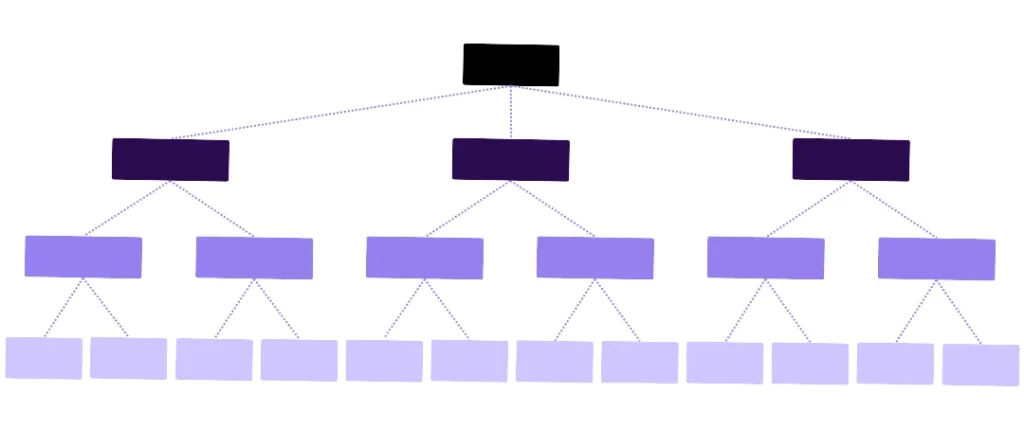 Yksinkertainen esimerkki verkkokaupan toimivasta sivurakenteesta.