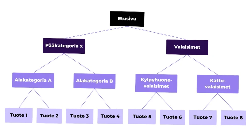 Esimerkki tuotekategorioiden ja tuotteiden sivurakenteesta.